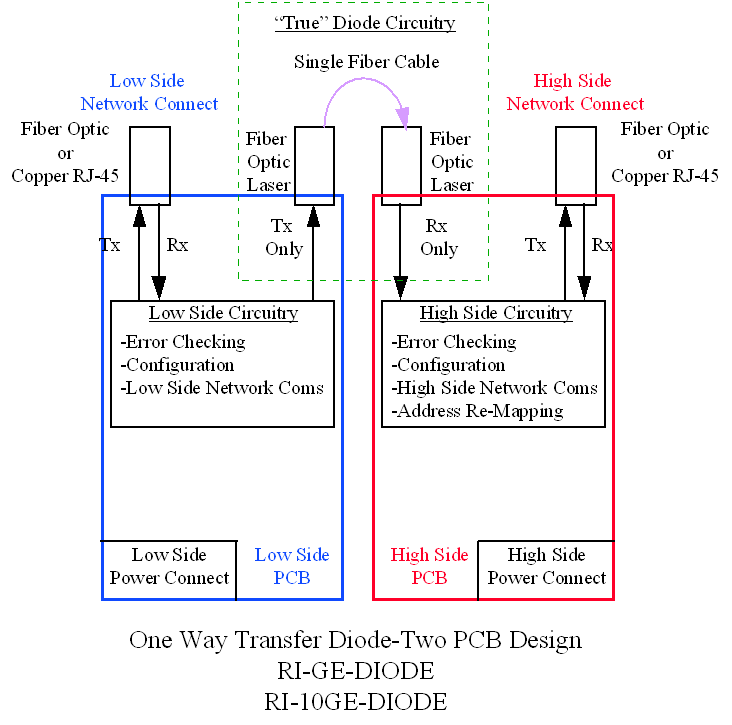 data diode